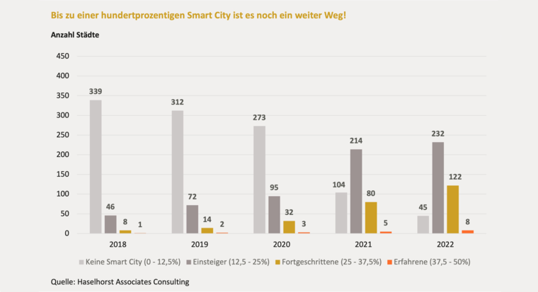 Smart City