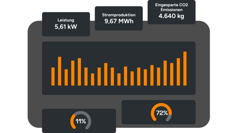 Solarize_Mieterstrom Dashboard