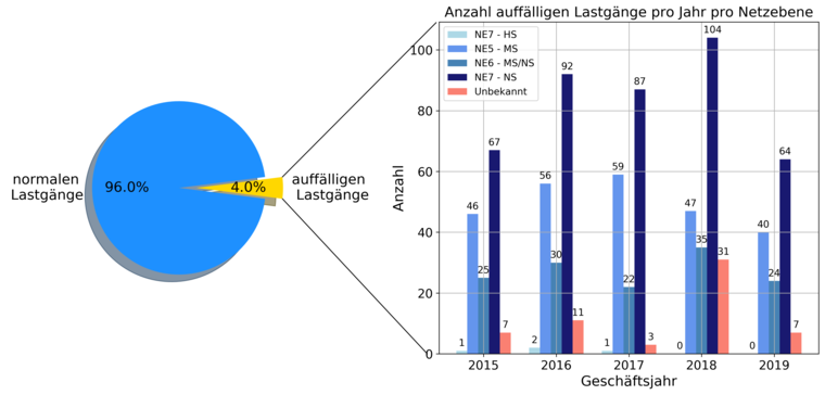 ©IfE Übersicht auffällige Lastgänge pro Netzebene