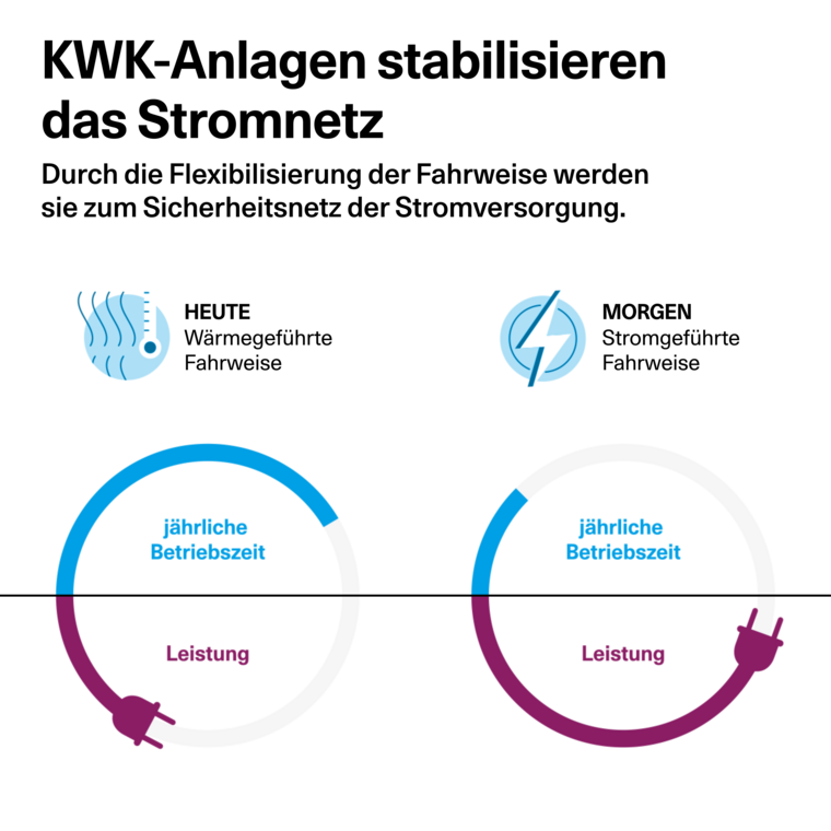 KWK Anlagen Stromnetz