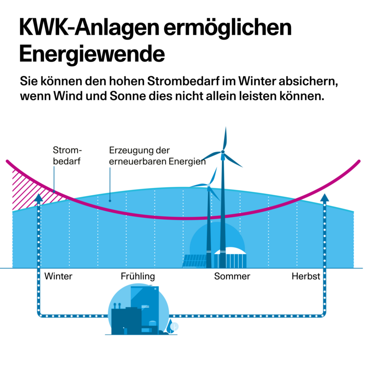 KWK Anlagen Energiewende