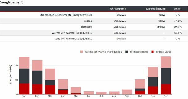 Wärmenetz-Planung und Wirtschaftlichkeitsrechnung zum Festpreis - 2.000€