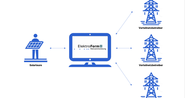 Effiziente Lösung zur Netzanmeldung von PV-Anlagen für Solarteure und Netzbetreiber