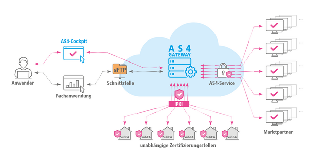 AS4 Marktkommunikations-Lösung von SOPTIM - Sicherheit in Ihrer Marktkommunikation