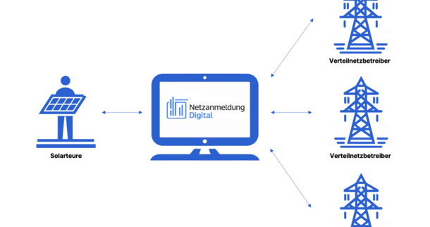 Effiziente Lösung zur Netzanmeldung von PV-Anlagen für Solarteure und Netzbetreiber Effiziente Lösung zur Netzanmeldung von PV-Anlagen für Solarteure und Netzbetreiber